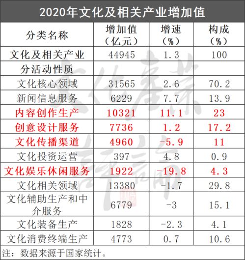 15年來我國文化產(chǎn)業(yè)增加值增速首次觸底，數(shù)字內(nèi)容制作服務成關鍵因素