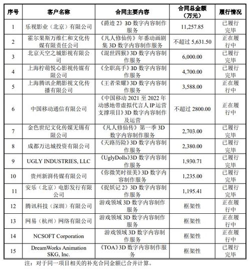 原力動畫年收入3.3億元凈利6144萬元，擬登陸創(chuàng)業(yè)板深化數(shù)字內(nèi)容制作服務